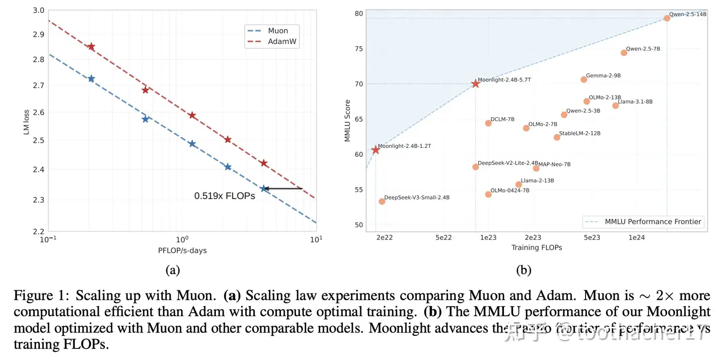 Muon in the Moonshot paper has huge advantages.