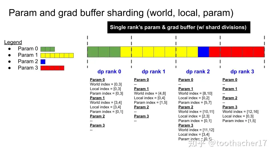 Early Zero-1 Distributed Optimizer implementation in Megatron-LM.